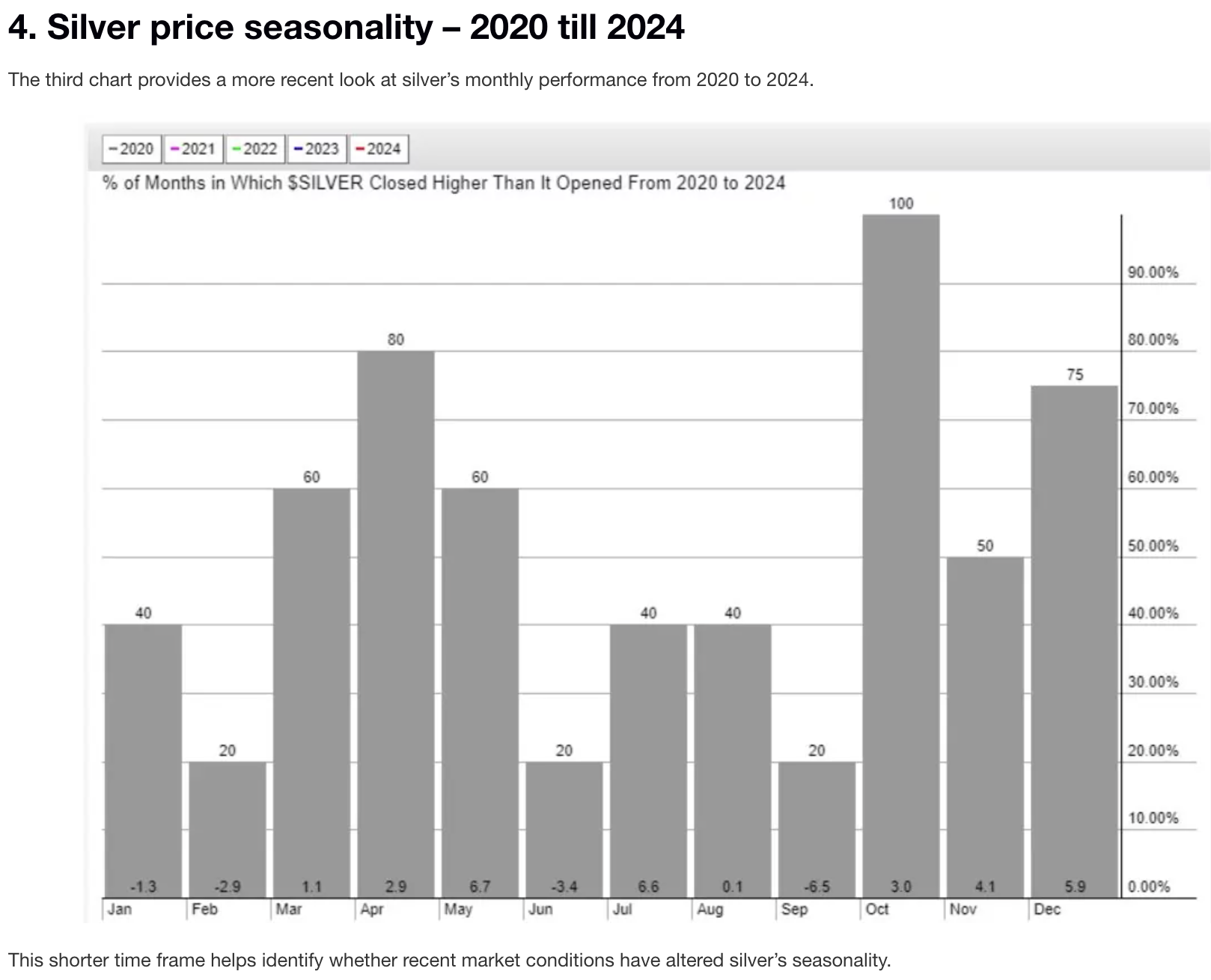 Silver price seasonality – 2020 till 2024
